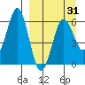 King Cove tide chart for Wednesday, March 31, 2021