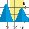 King Cove tide chart for Wednesday, March 3, 2021