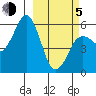 King Cove tide chart for Friday, March 5, 2021