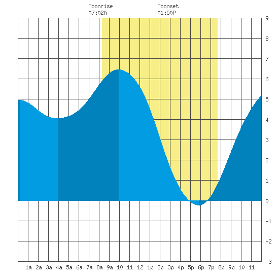 King Cove tide chart for Monday, March 8, 2021