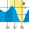 King Cove tide chart for Monday, March 8, 2021