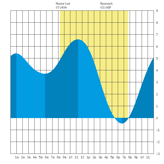 King Cove tide chart for Tuesday, March 9, 2021