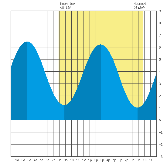 King Cove tide chart for Saturday, April 10, 2021