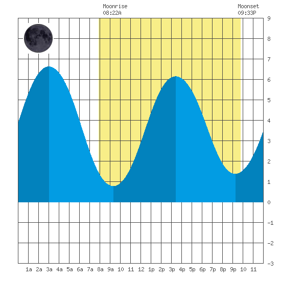 King Cove tide chart for Sunday, April 11, 2021