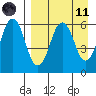 King Cove tide chart for Sunday, April 11, 2021