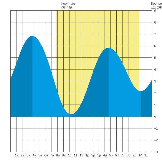 King Cove tide chart for Tuesday, April 13, 2021