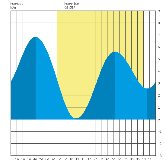 King Cove tide chart for Wednesday, April 14, 2021