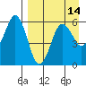 King Cove tide chart for Wednesday, April 14, 2021