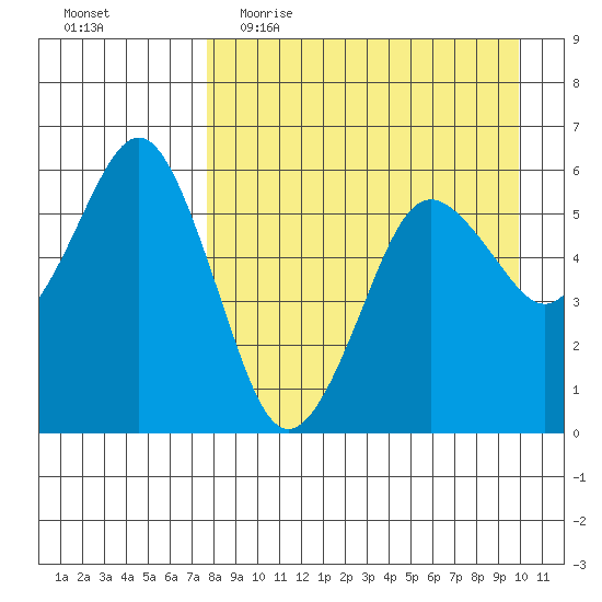 King Cove tide chart for Thursday, April 15, 2021