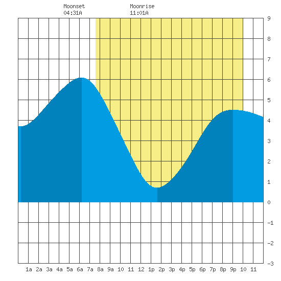 King Cove tide chart for Sunday, April 18, 2021