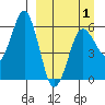 King Cove tide chart for Thursday, April 1, 2021