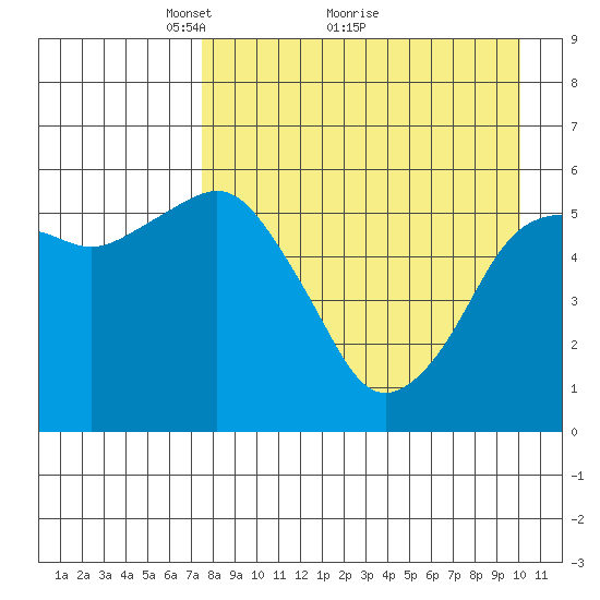 King Cove tide chart for Tuesday, April 20, 2021