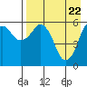 King Cove tide chart for Thursday, April 22, 2021