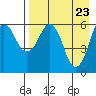 King Cove tide chart for Friday, April 23, 2021