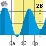 King Cove tide chart for Monday, April 26, 2021