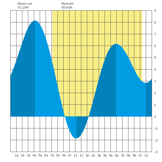 King Cove tide chart for Thursday, April 29, 2021