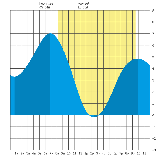 King Cove tide chart for Saturday, April 3, 2021