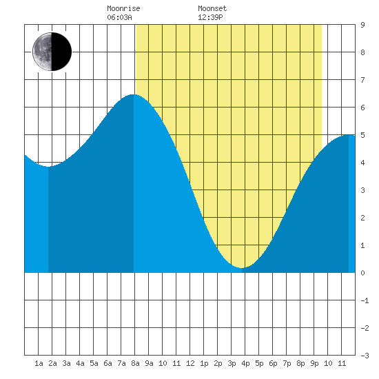 King Cove tide chart for Sunday, April 4, 2021
