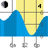 King Cove tide chart for Sunday, April 4, 2021