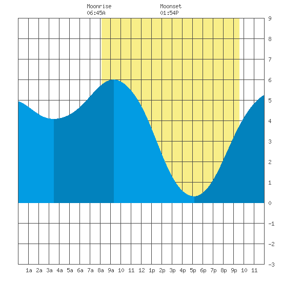King Cove tide chart for Monday, April 5, 2021