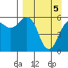 King Cove tide chart for Monday, April 5, 2021