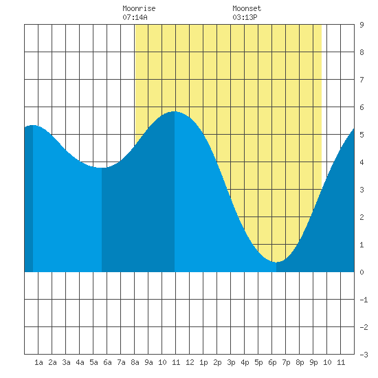 King Cove tide chart for Tuesday, April 6, 2021