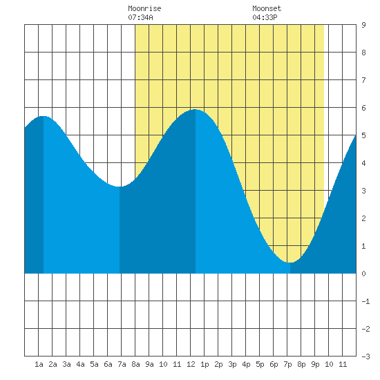 King Cove tide chart for Wednesday, April 7, 2021