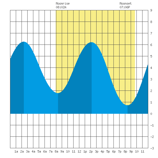 King Cove tide chart for Friday, April 9, 2021