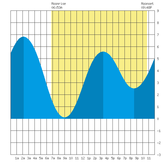 King Cove tide chart for Monday, May 10, 2021