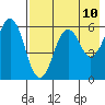 King Cove tide chart for Monday, May 10, 2021