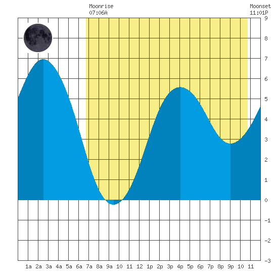 King Cove tide chart for Tuesday, May 11, 2021