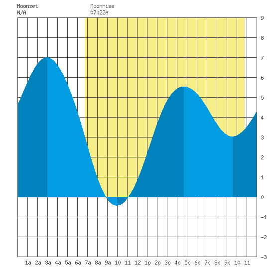 King Cove tide chart for Wednesday, May 12, 2021