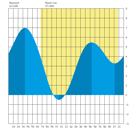 King Cove tide chart for Thursday, May 13, 2021