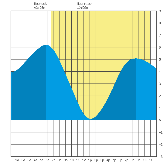 King Cove tide chart for Monday, May 17, 2021