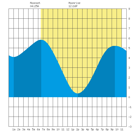 King Cove tide chart for Tuesday, May 18, 2021