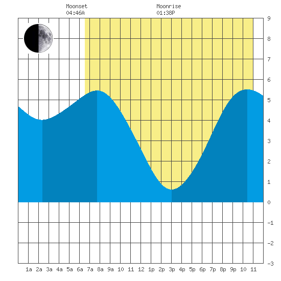 King Cove tide chart for Wednesday, May 19, 2021