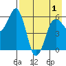 King Cove tide chart for Saturday, May 1, 2021