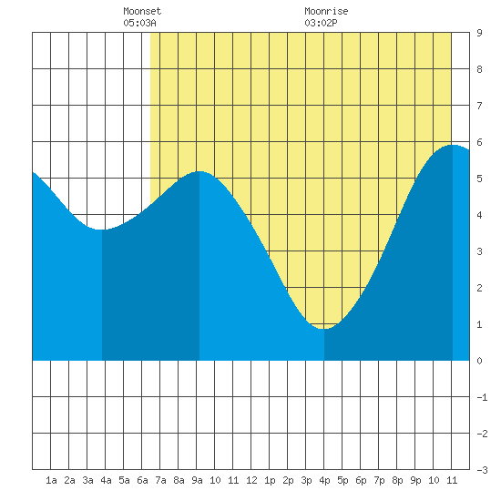 King Cove tide chart for Thursday, May 20, 2021