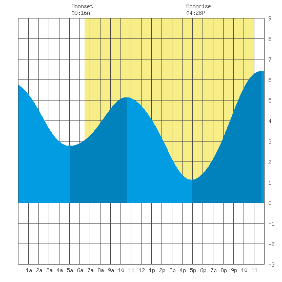King Cove tide chart for Friday, May 21, 2021