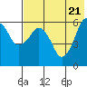 King Cove tide chart for Friday, May 21, 2021