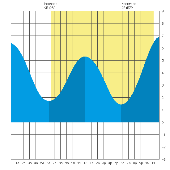 King Cove tide chart for Saturday, May 22, 2021