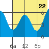 King Cove tide chart for Saturday, May 22, 2021