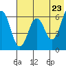King Cove tide chart for Sunday, May 23, 2021