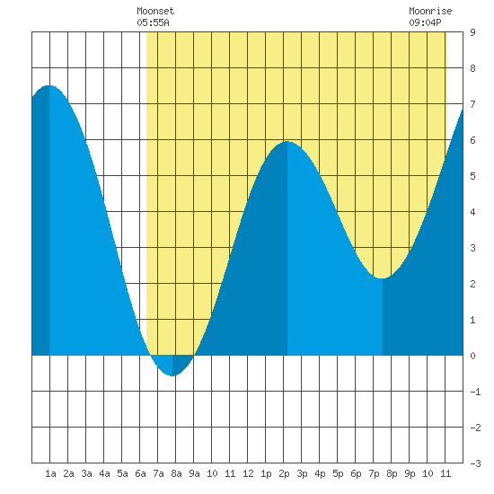 King Cove tide chart for Monday, May 24, 2021