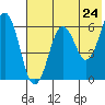 King Cove tide chart for Monday, May 24, 2021