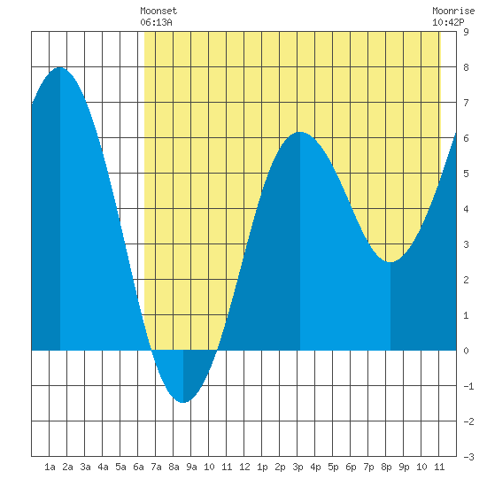 King Cove tide chart for Tuesday, May 25, 2021