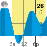 King Cove tide chart for Wednesday, May 26, 2021