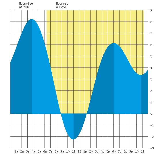 King Cove tide chart for Friday, May 28, 2021