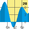 King Cove tide chart for Friday, May 28, 2021
