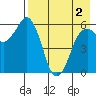 King Cove tide chart for Sunday, May 2, 2021